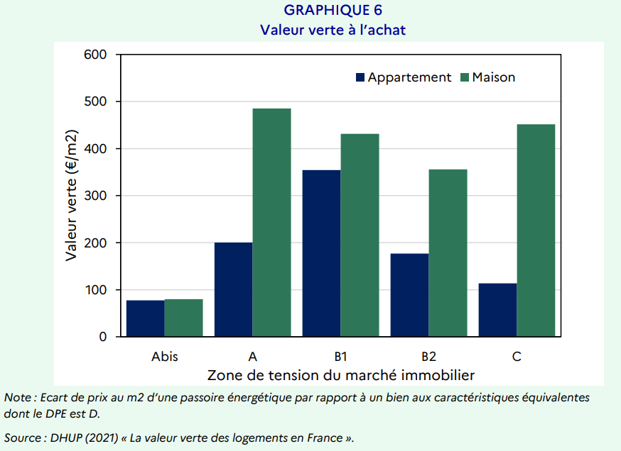 Valorisation potentielle des biens immobiliers