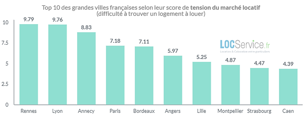 Demande locative forte