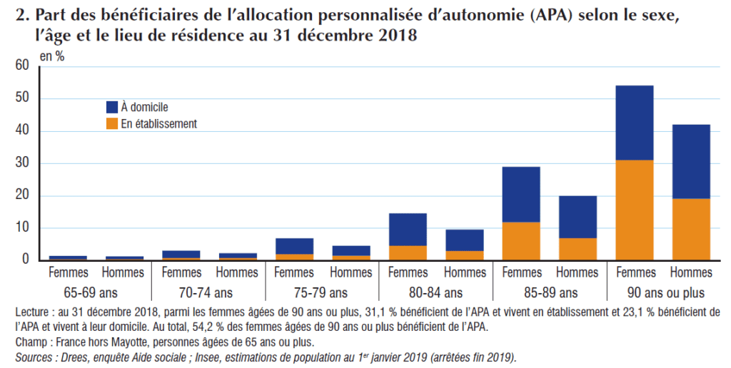 Les chiffres de la perte d'autonomie