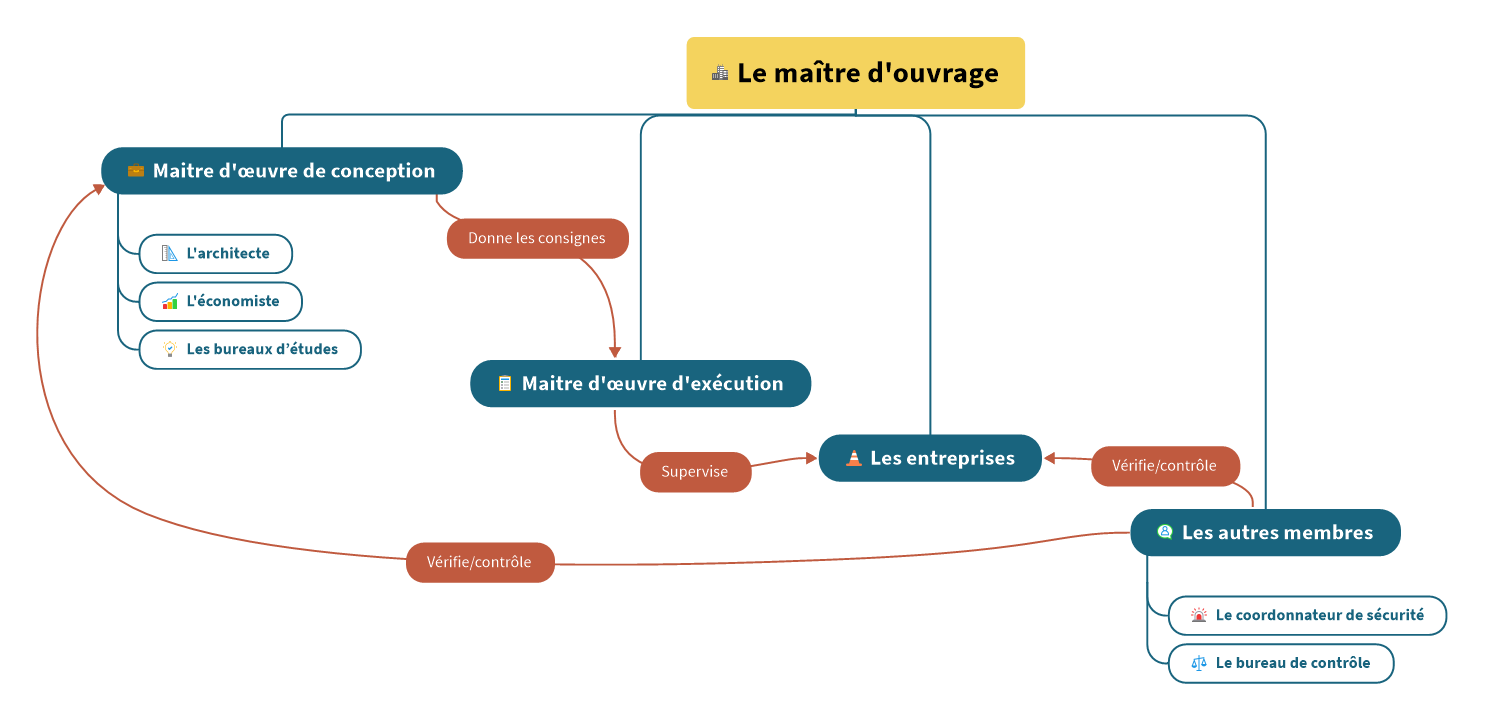 organigramme d'équipe et explication des missions du contractant général