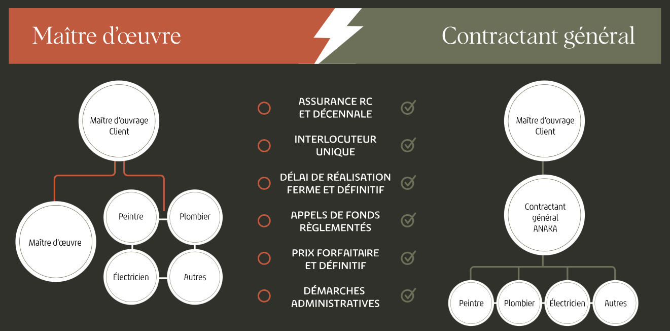 différence entre contractant général et maitre d'œuvre