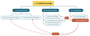 organigramme des parties prenantes d'un chantier