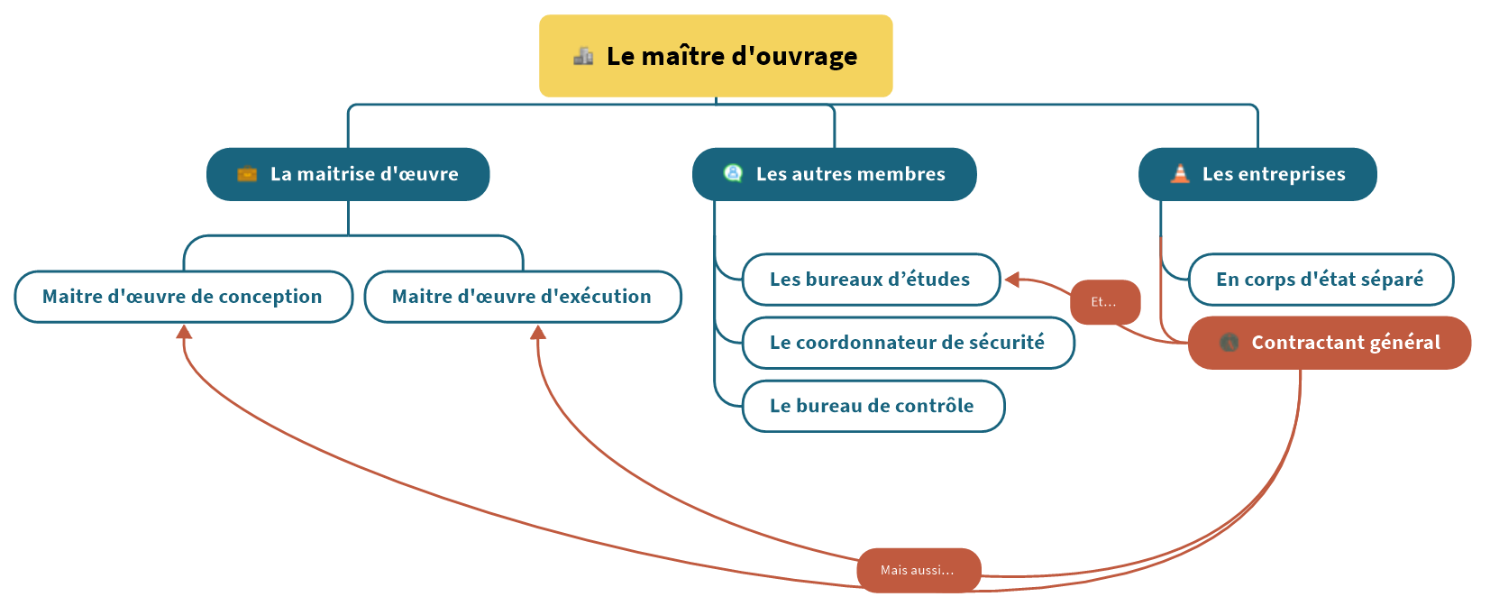 organigramme des parties prenantes d'un chantier